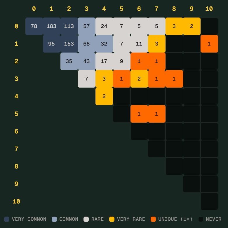 世界杯“Scorigami”是什么？德国险些创造新比分纪录